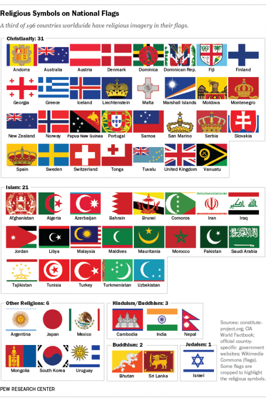 64 de țări au simboluri religioase pe drapelele lor naționale